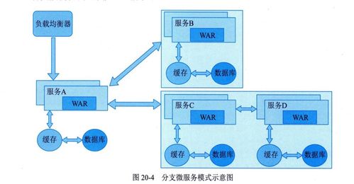 新版教材第20章學習筆記 微服務系統分析與設計中的數據處理和存儲支持服務