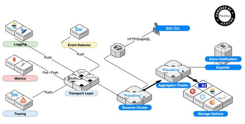 Spring Cloud SkyWalking 鏈路追蹤與應用監控的數據處理與存儲支持服務詳解
