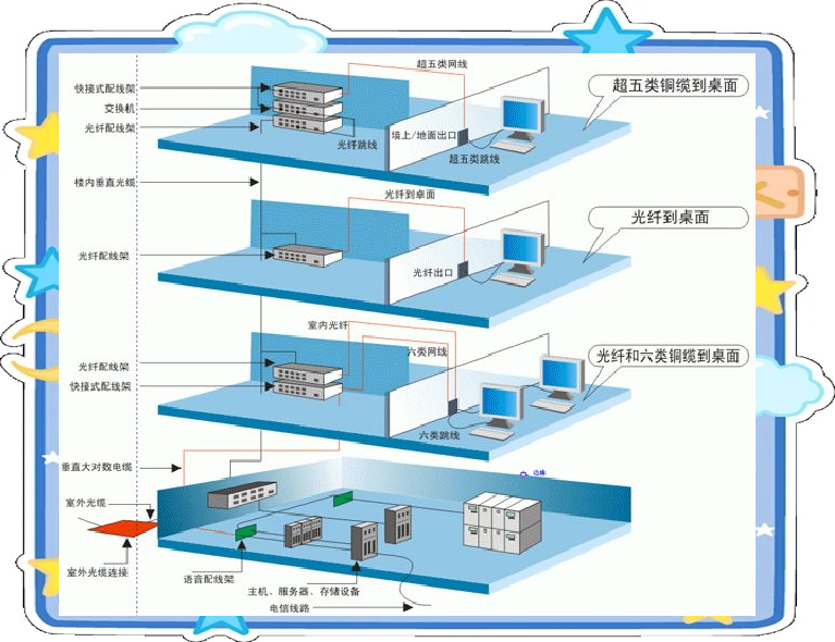 綜合布線系統 未來辦公樓不可或缺的智能化基礎設施